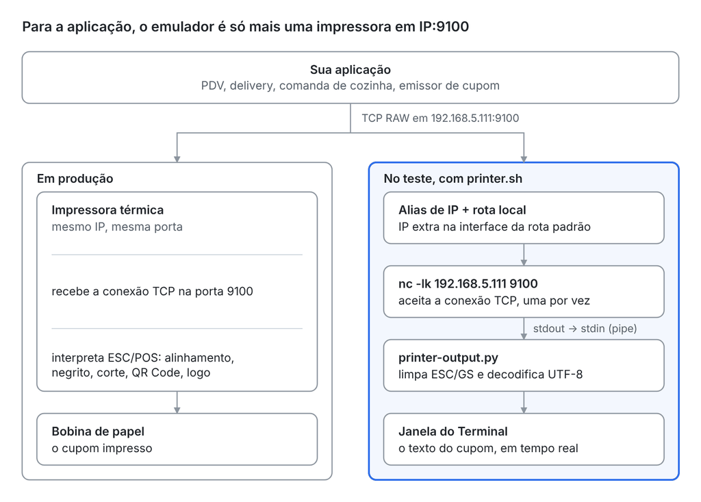 image-1024x733 Emulador de Impressora Térmica via IP: testando ESC/POS sem papel
